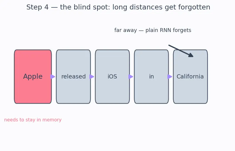 Figure — Bidirectional RNNs