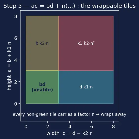 Figure — Modular arithmetic — definition, addition, multiplication, congruence