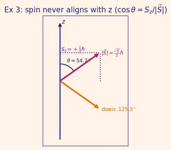 Figure — Spin — intrinsic angular momentum