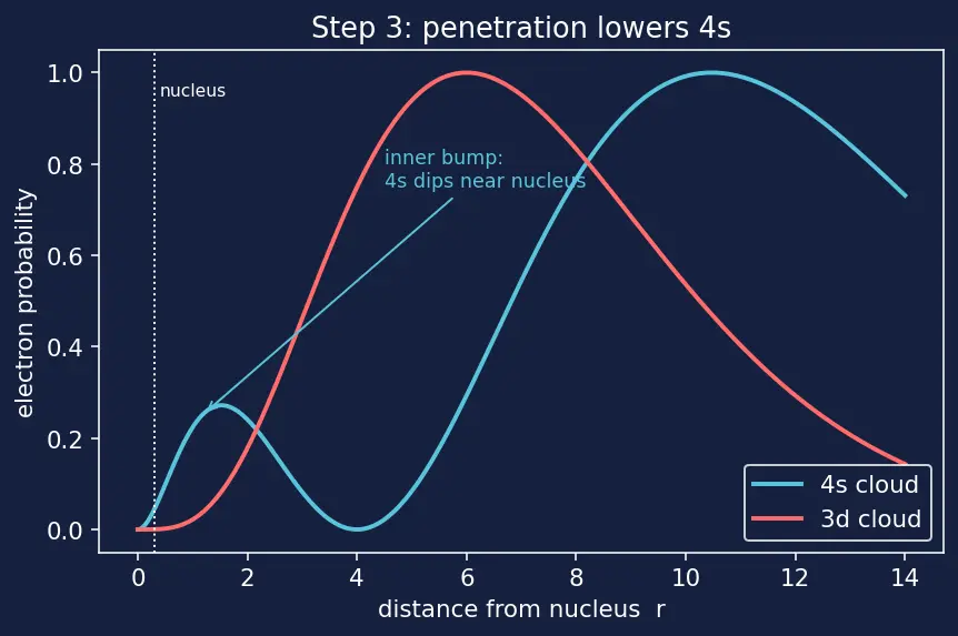 Figure — General electronic configuration (n−1)d¹⁻¹⁰ ns⁰⁻²