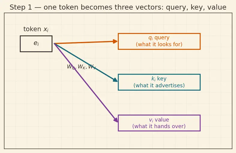 Figure — Encoder vs decoder vs encoder-decoder