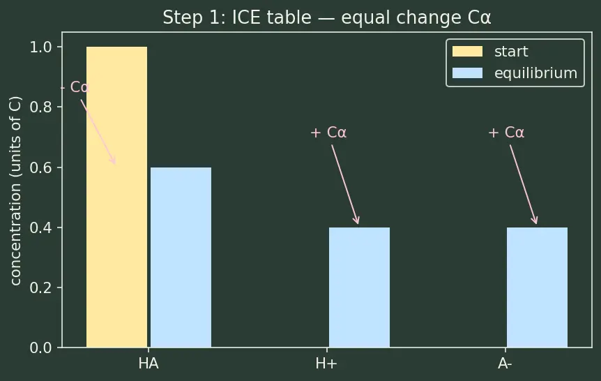 Figure — Ostwald's dilution law (weak acid) -  α = √(Ka - C)