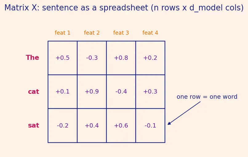 Figure — Query, key, value matrices