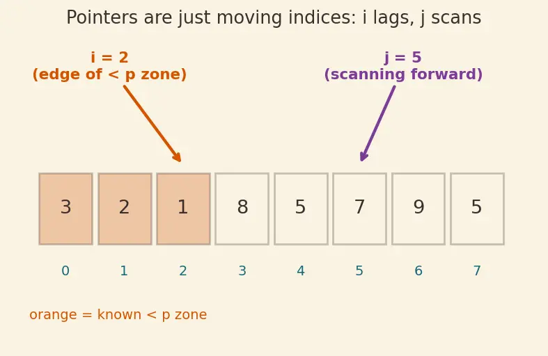 Figure — Quick sort — Lomuto - Hoare partition, pivot strategies, expected O(n log n), worst case