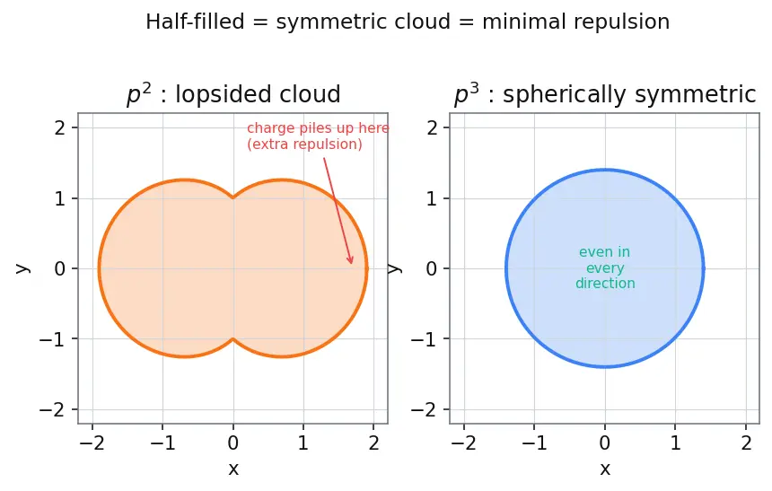 Figure — Stability of half-filled and fully-filled subshells
