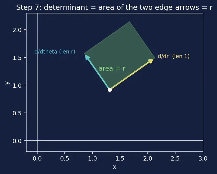 Figure — Double integrals in polar coordinates — Jacobian r