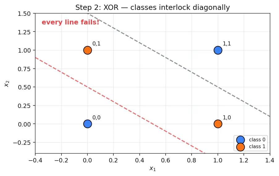 Figure — Multi-layer perceptron architecture