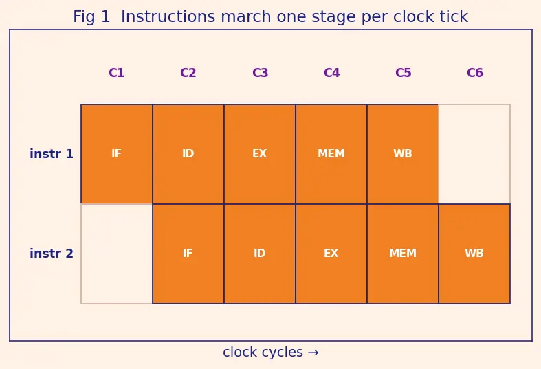 Figure — Hazard detection units