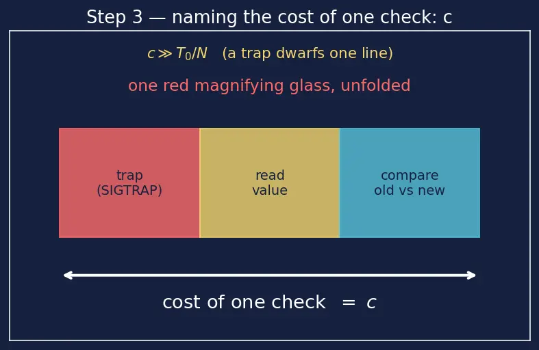 Figure — GDB debugging — breakpoints, watchpoints, step, next, backtrace