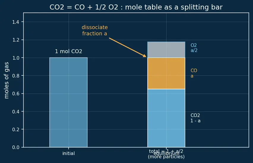 Figure — Equilibrium products at high T — dissociation (H₂O ⇌ OH + H; CO₂ ⇌ CO + ½O₂)