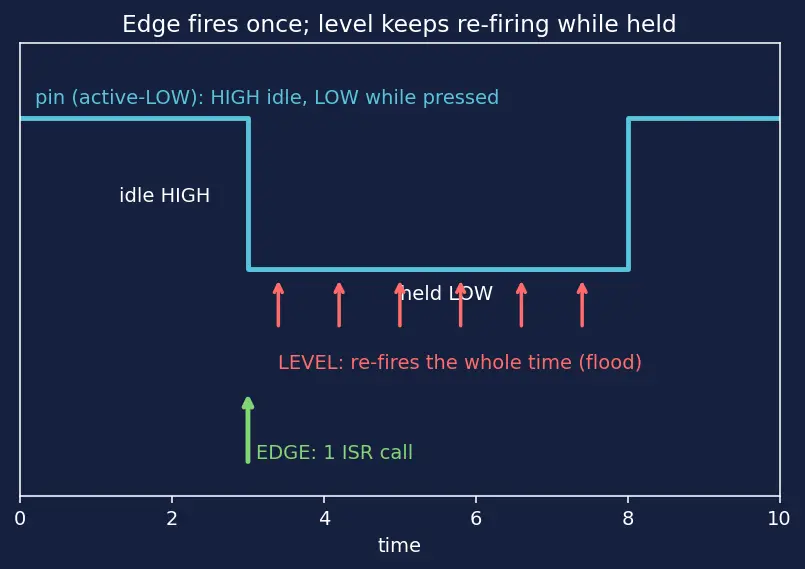 Figure — GPIO — input - output, pull-up - pull-down, interrupt on pin change