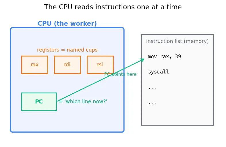 Figure — System calls — user mode vs kernel mode, trap mechanism