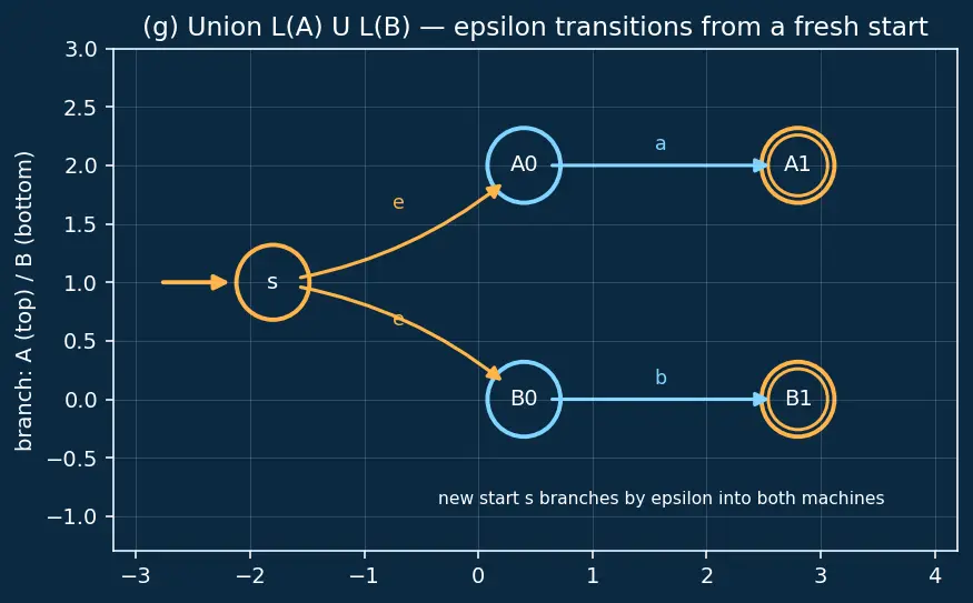 Figure — Regular languages — closed under union, intersection, complement, concatenation, Kleene star