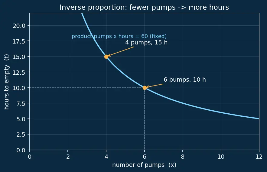 Figure — Unitary method — direct and inverse proportion