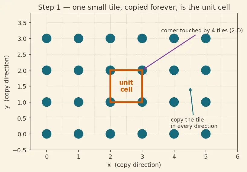 Figure — Solid state — crystalline vs amorphous; unit cell, Bravais lattices