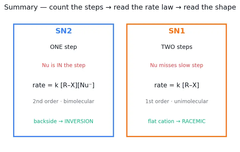Figure — Alkyl halides — preparation, SN1 vs SN2 (mechanism, kinetics, stereochemistry), E1 vs E2 (mechanism, Zaitsev - Hofmann)