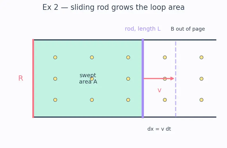 Figure — Faraday's law — EMF = −dΦ - dt