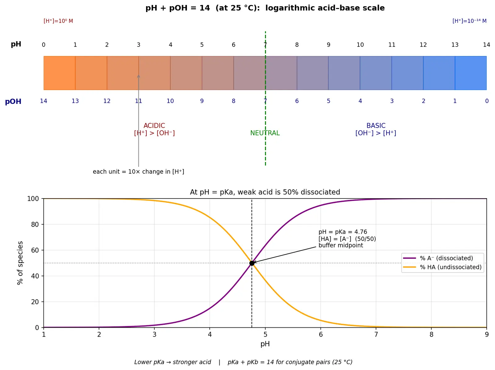 Figure — pH, pOH, pKa, pKb scales