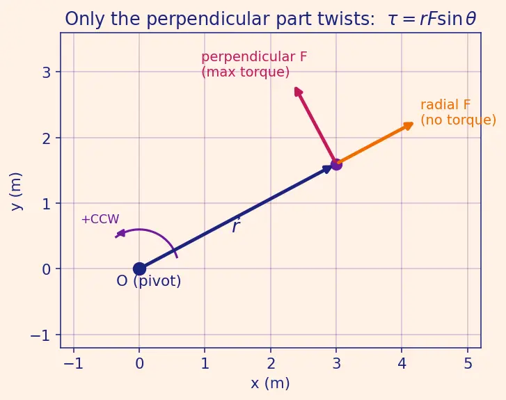 Figure — Torque = dL - dt