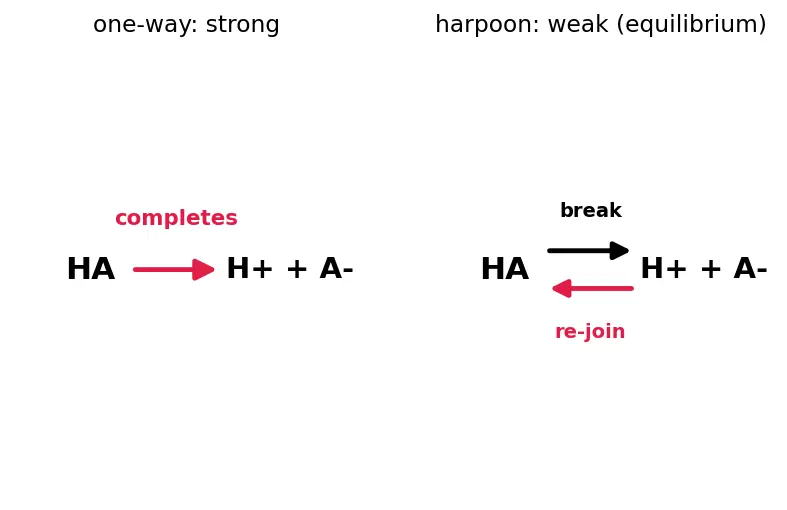 Figure — Strong vs weak acids - bases; degree of dissociation α