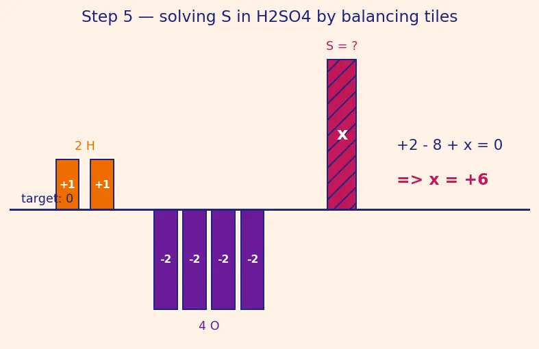 Figure — Oxidation number rules — assigning, change
