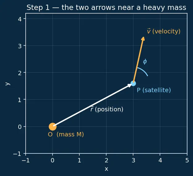 Figure — Specific angular momentum h = √(GMp)