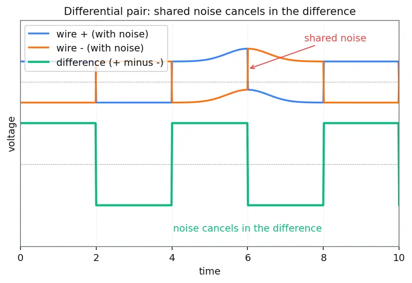 Figure — Serial vs parallel signaling (SerDes)