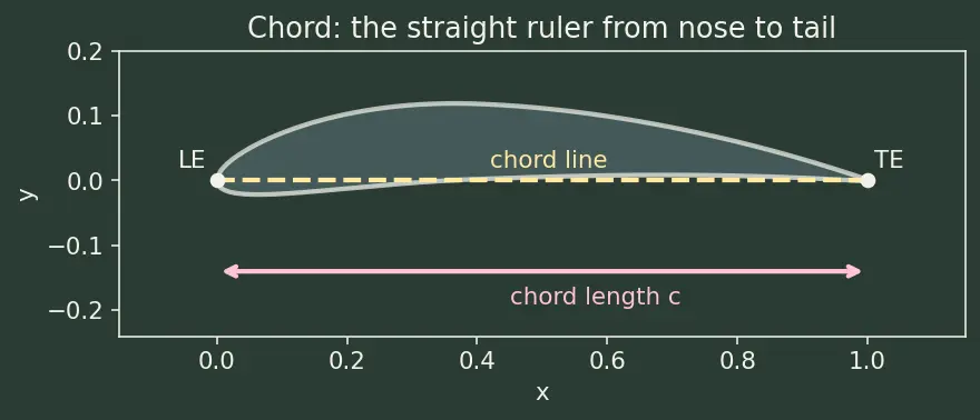 Figure — Airfoil aerodynamics — camber, chord, thickness