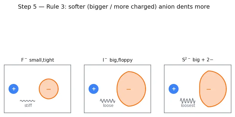 Figure — Fajan's rules — covalent character in ionic compounds