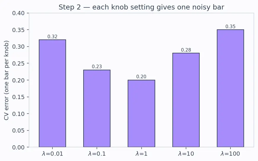 Figure — Cross-validation pitfalls and nested CV