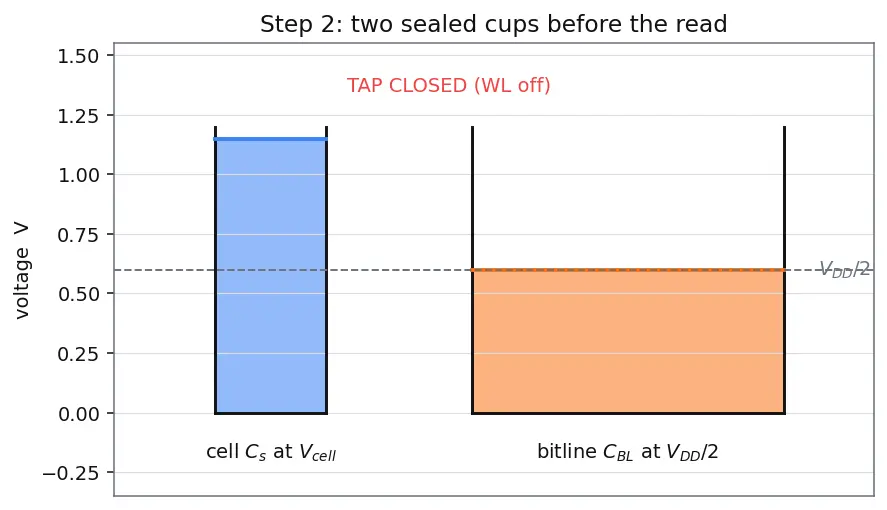 Figure — DRAM 1T1C cell structure