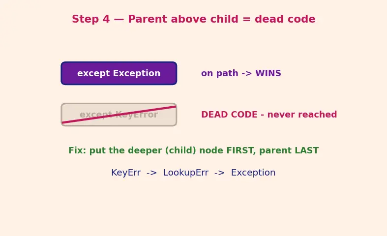 Figure — Exception hierarchy