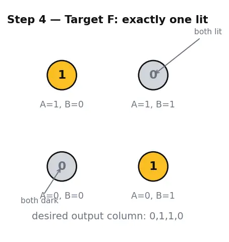 Figure — Boolean variables and operations (AND, OR, NOT)