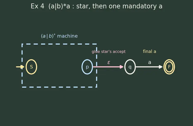 Figure — Regular expressions — equivalence with finite automata