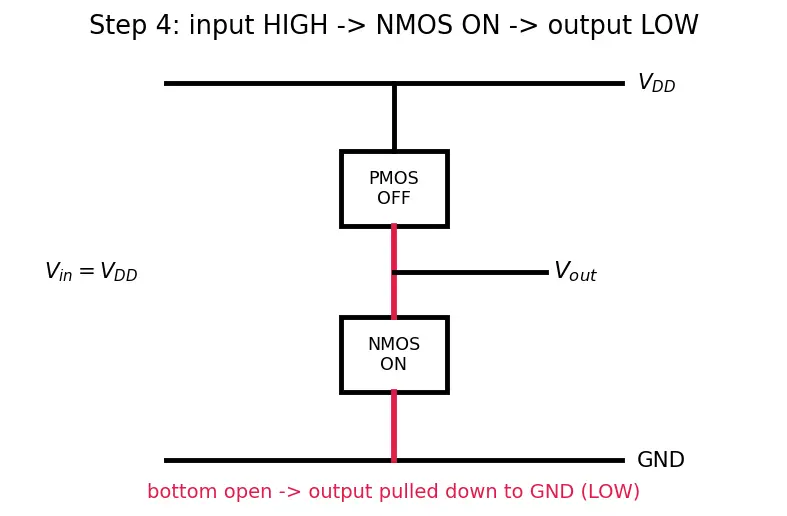 Figure — CMOS inverter structure and operation