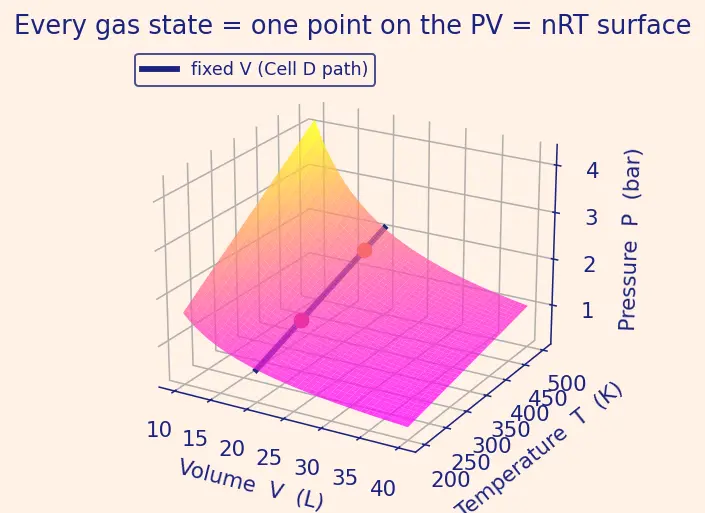 Figure — Ideal gas law PV = nRT — derivation from kinetic theory