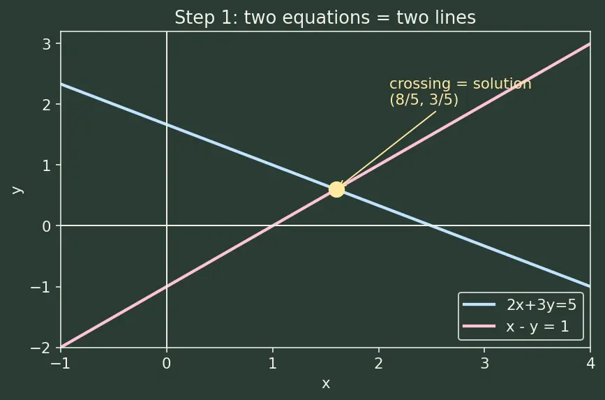 Figure — Solving systems using matrix inversion