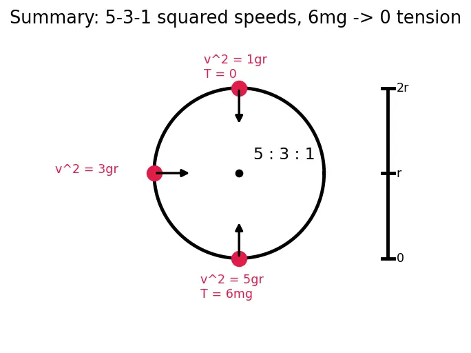 Figure — Vertical circular motion — minimum speed conditions
