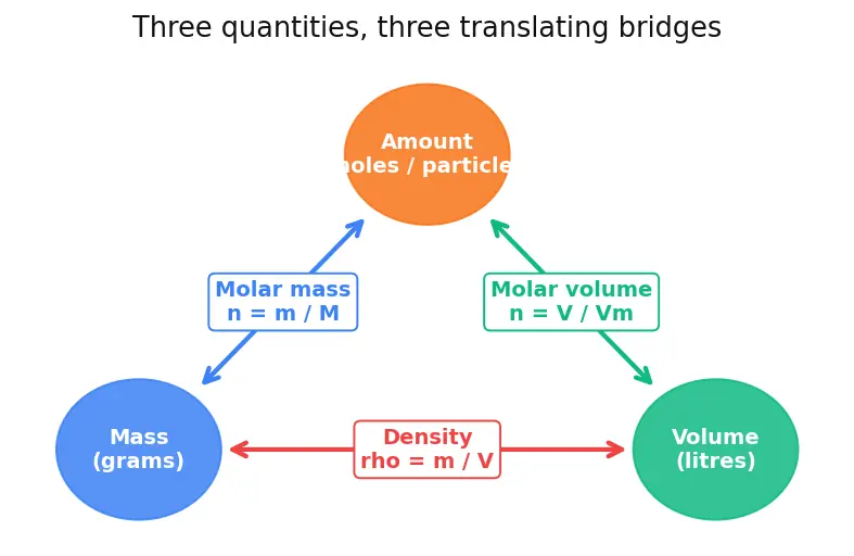 Figure — Density, molar mass, molar volume