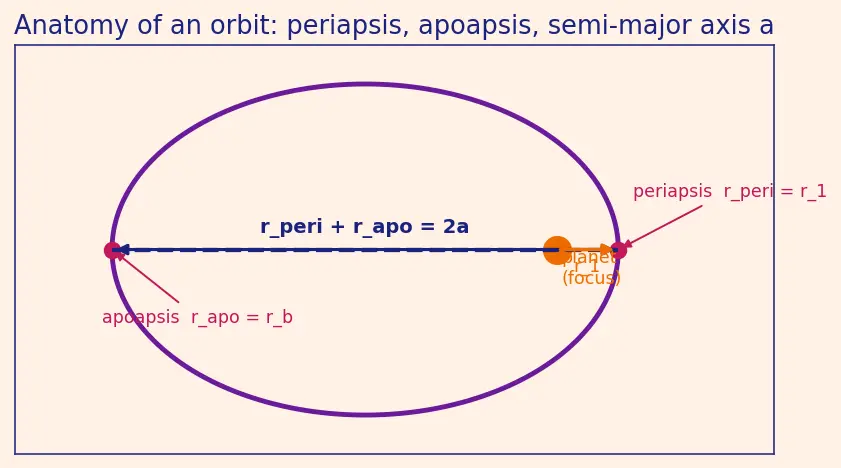 Figure — Bi-elliptic transfer — when it wins over Hohmann