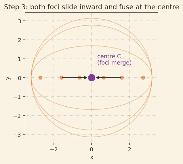 Figure — Circle as degenerate conic (e = 0)
