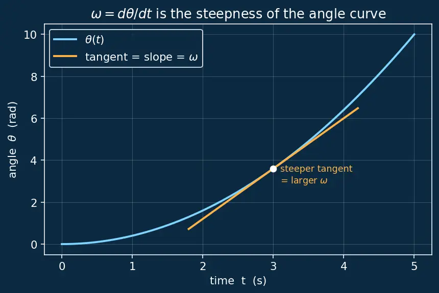 Figure — Gyroscope — angular velocity measurement, bias, noise