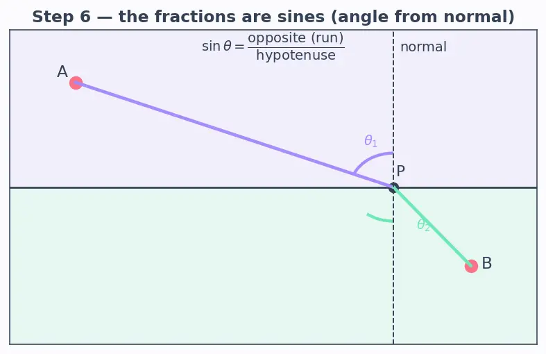 Figure — Snell's law — derivation from Fermat's principle