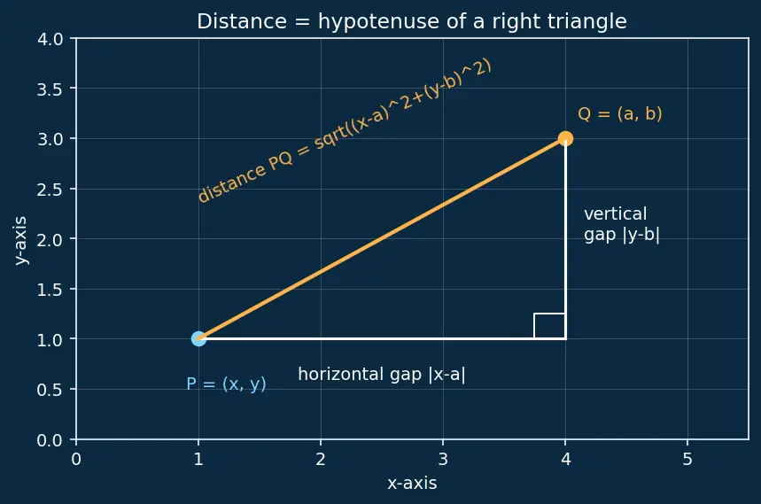 Figure — Definition via focus, directrix, eccentricity e