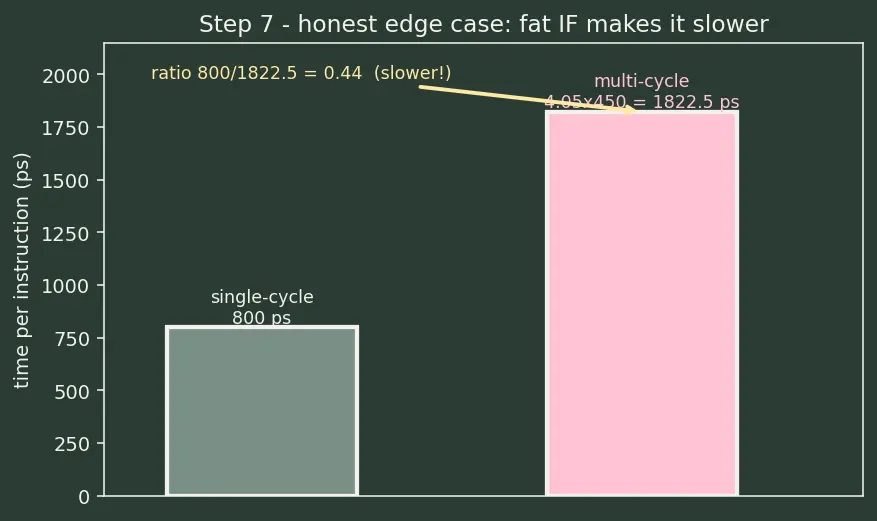 Figure — Multi-cycle datapath