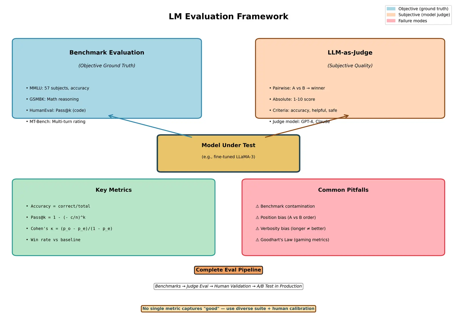 Figure — Evaluation of LLMs (benchmarks, LLM-as-judge)