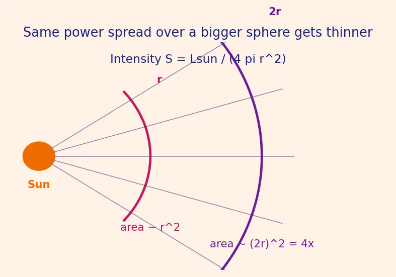 Figure — Solar radiation pressure