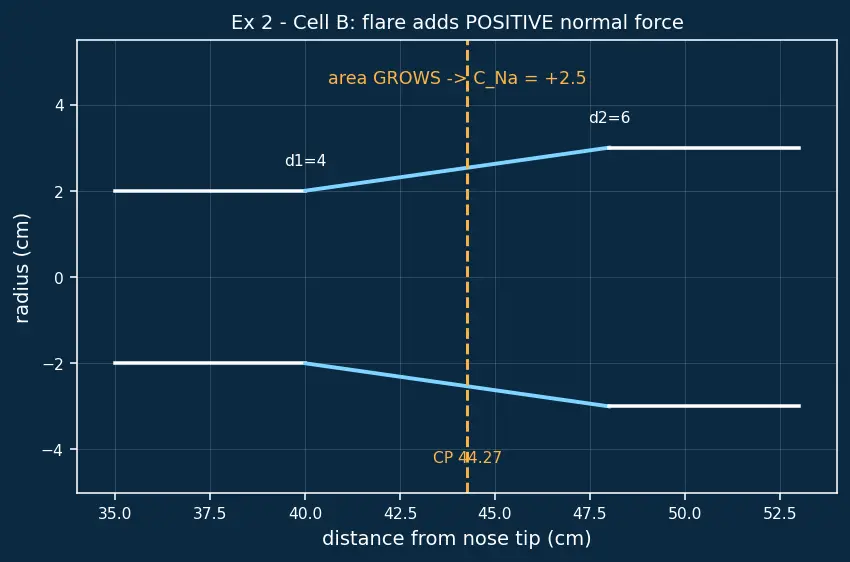 Figure — Barrowman equations — centre of pressure calculation for finned rockets