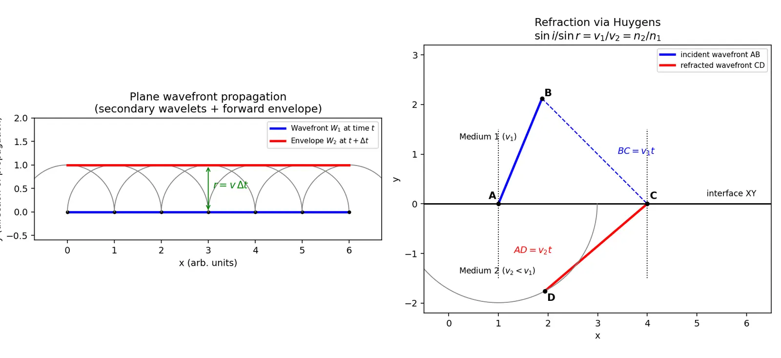 Figure — Huygens' principle — wavefront propagation