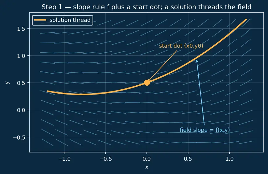 Figure — Existence and uniqueness theorem — Picard-Lindelöf (statement)